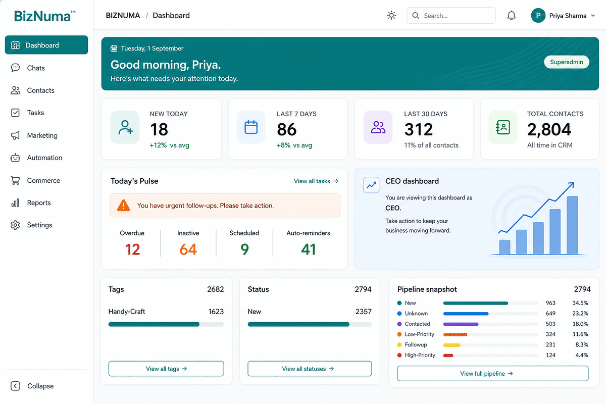 BizNuma WhatsApp CRM dashboard with leads, pipeline, and agent performance